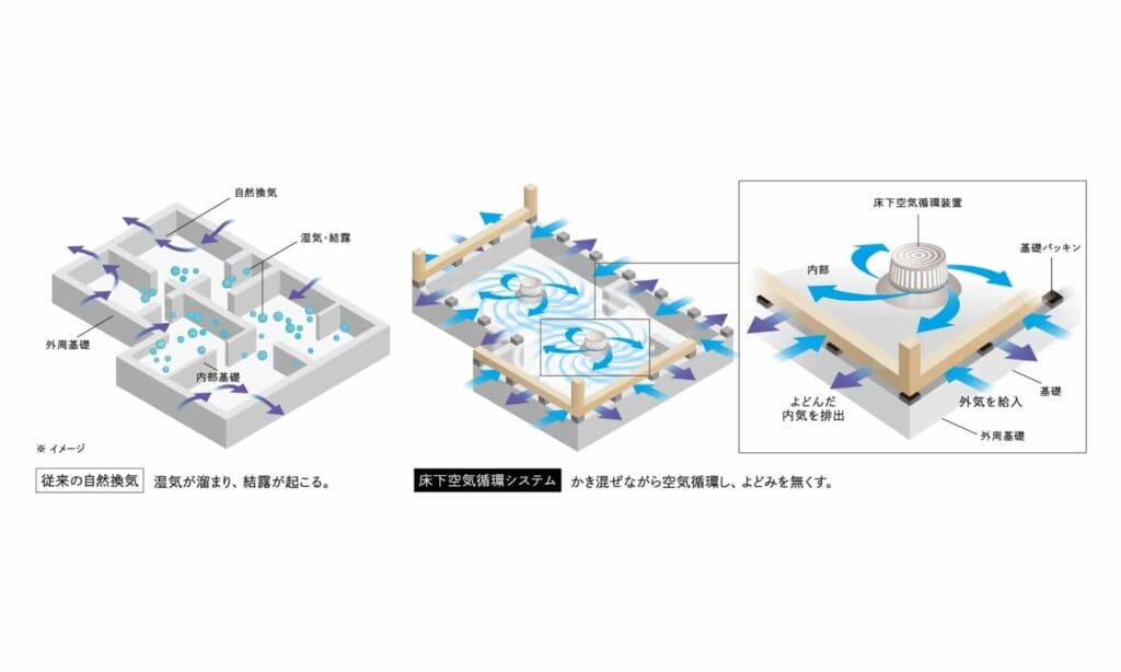 アイ工務店床下の空気循環器が追加