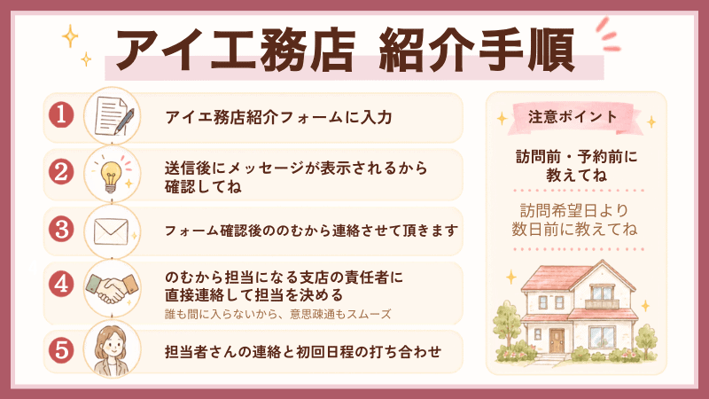 アイ工務店紹介制度利用手順